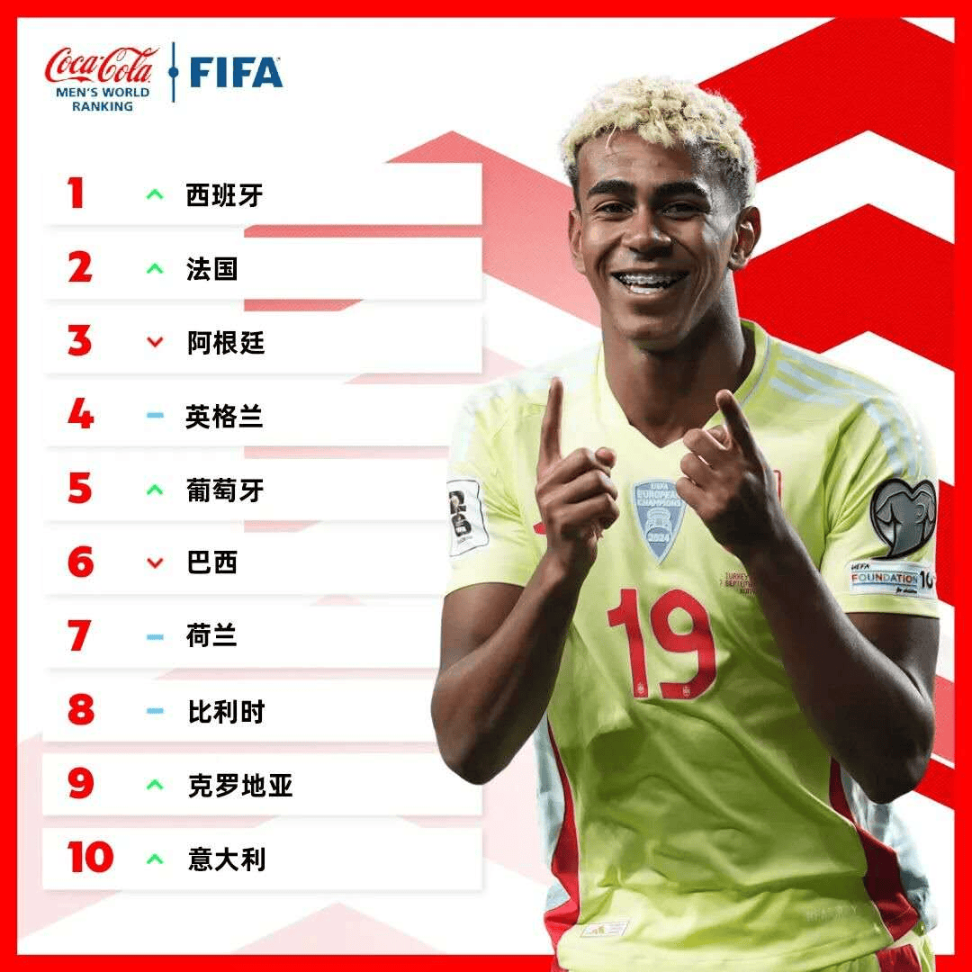 FIFA男足最新排名: 西班牙时隔4081天重回榜首, 国足第94位