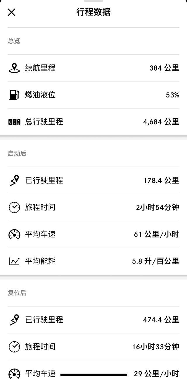 高速这个油耗不错哦今天走高速和中环，浦东机场来回一圈，油耗可以啊！怀疑仪表盘剩