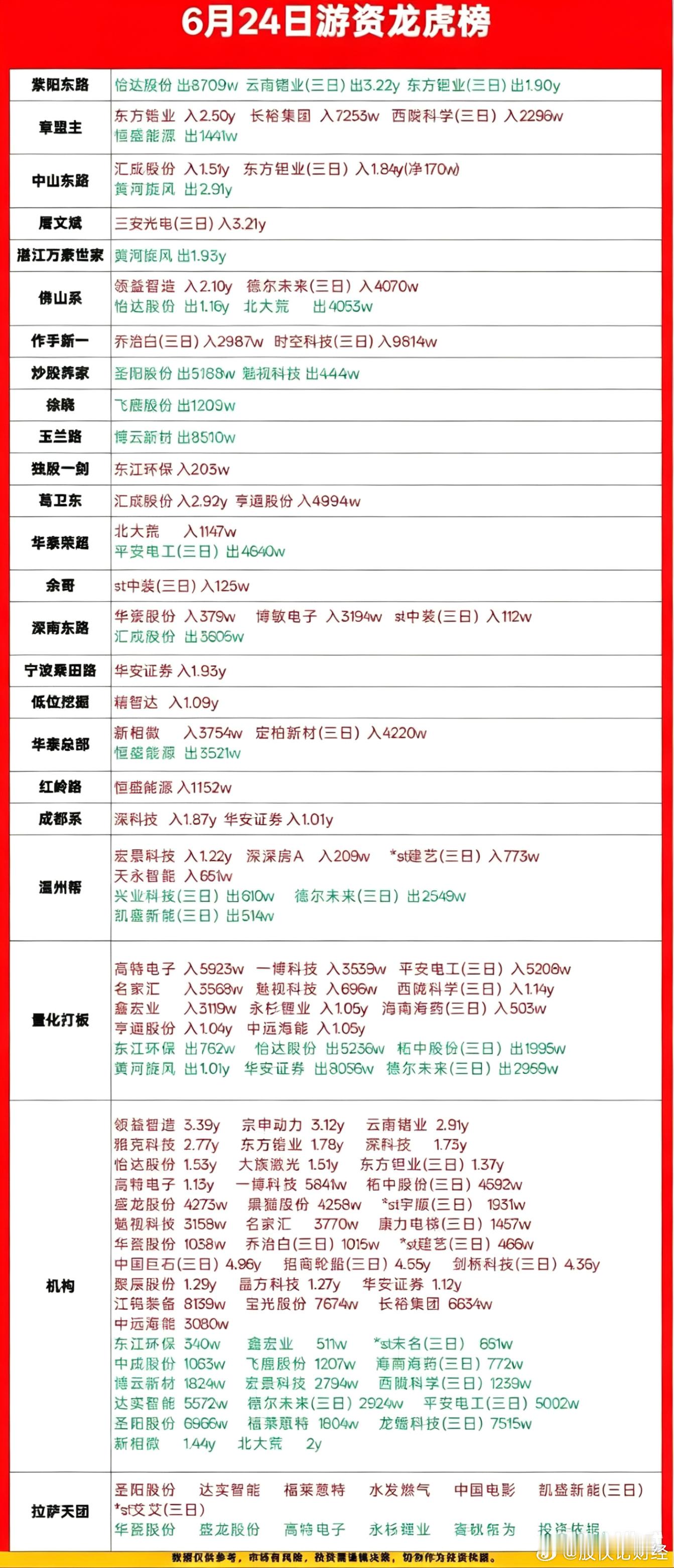 6月24日游资龙虎榜数据