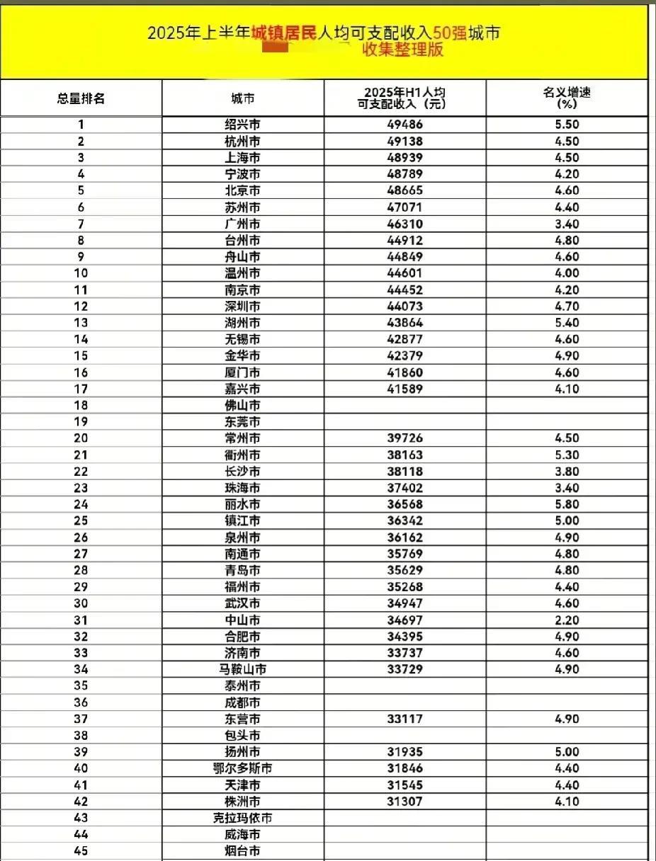 #无锡#无锡“拖后腿”的人有多少呢？2025年上半年城镇居民人均可支配收入50