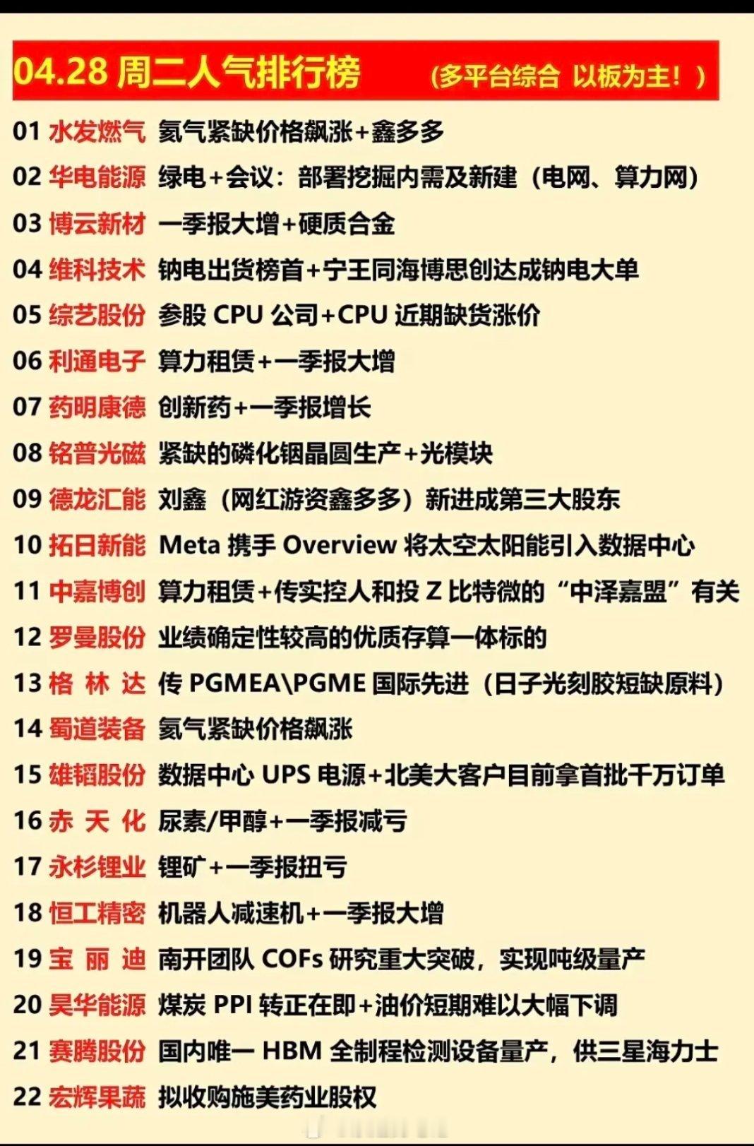 4月28日多平台人气排行榜梳理！