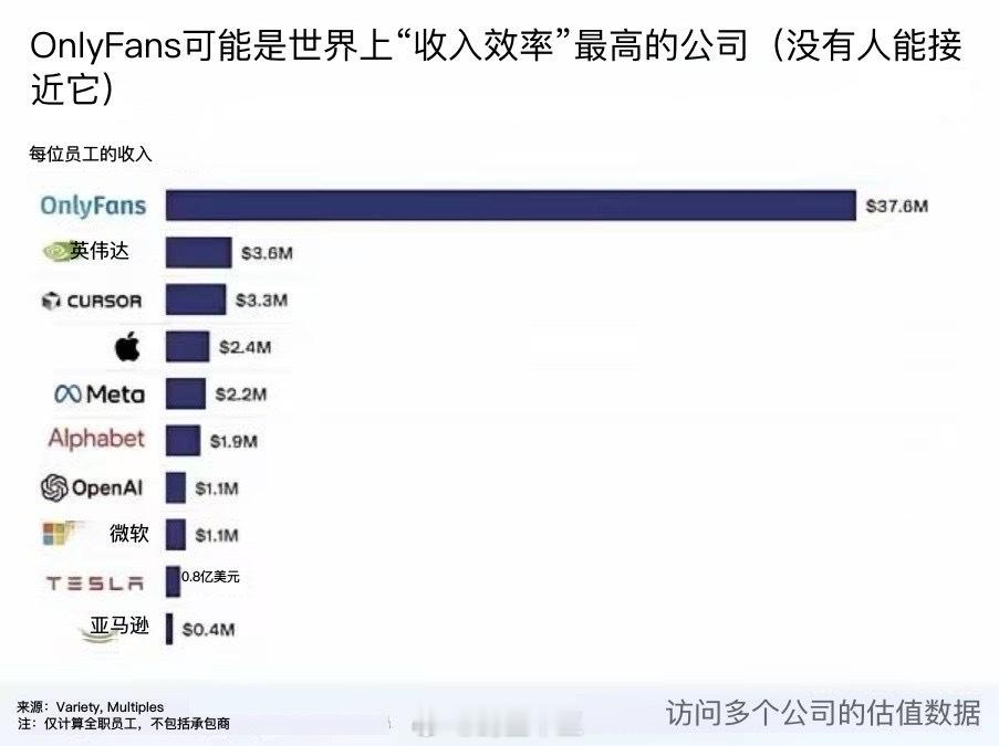 ChatGPT一家超过苹果和英伟达的公司OnlyFans也是全球人效最