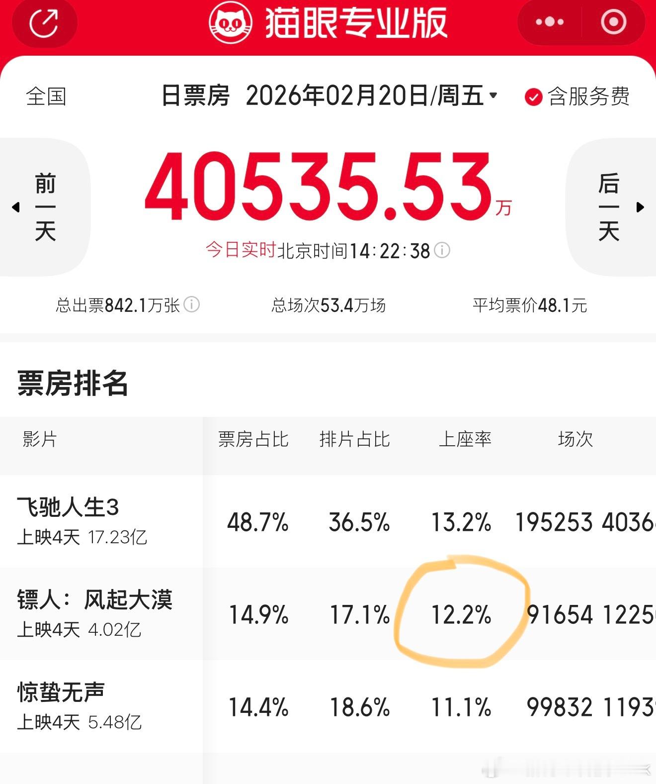 按今天上座率来看，明天镖人排片应该会上升到飞驰人生3后面