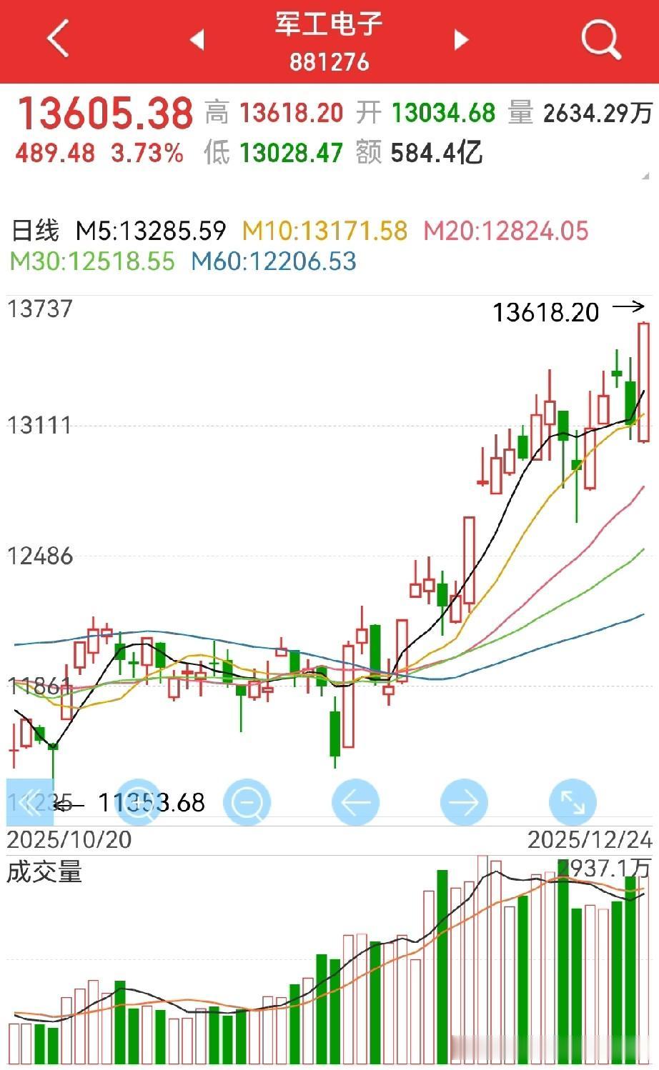 军工板块大涨，后市怎么看？涨，才是应该的，以如今的局势，军工板块，逻辑不要太强