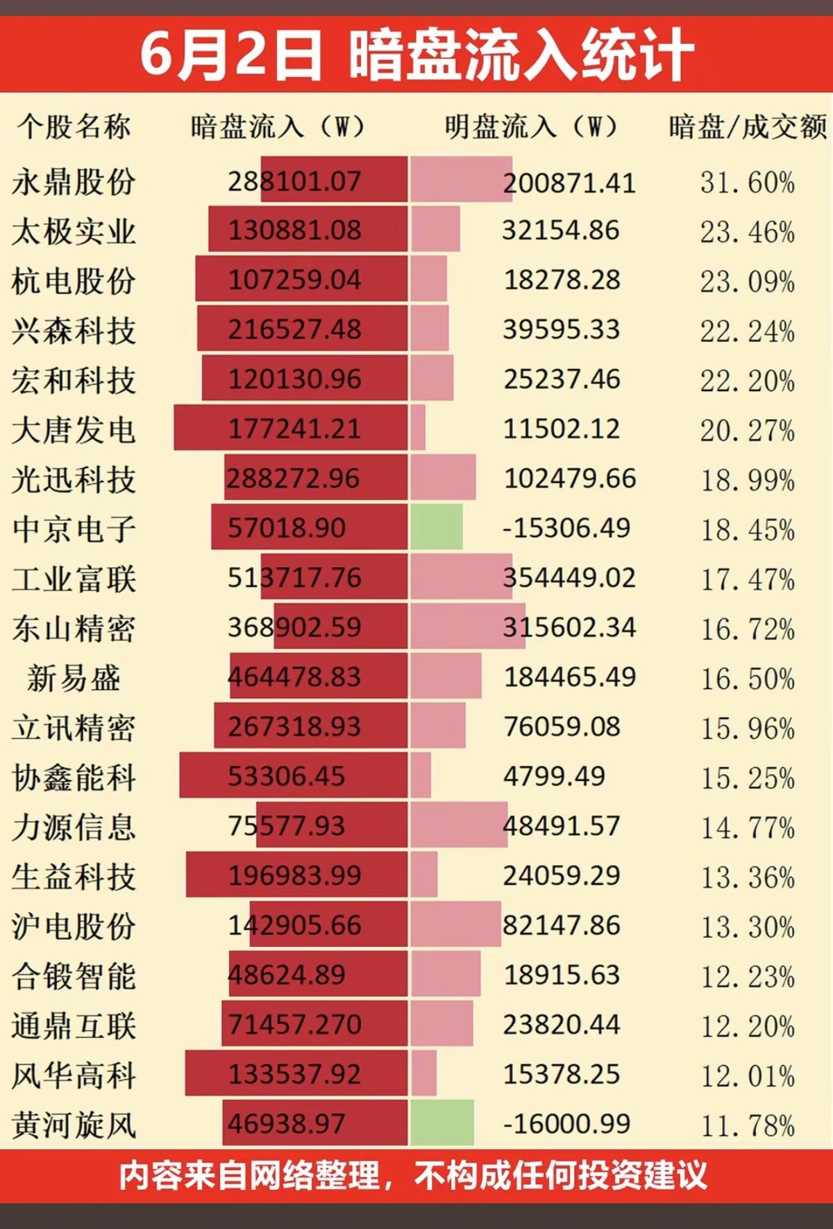 6.2周二主力偷偷扫货，暗盘数据TOP20！1.存储芯片，半导体2.电