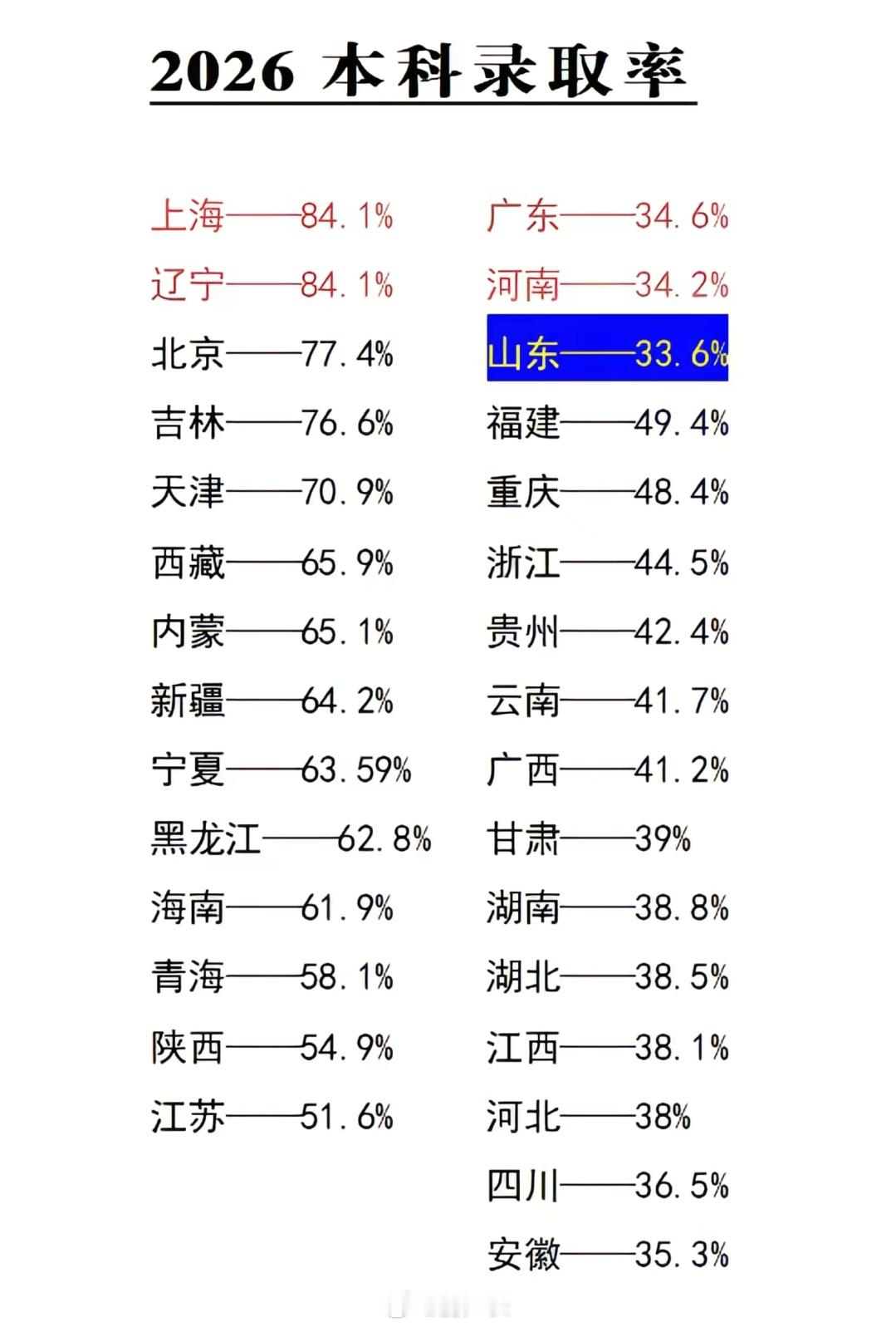 录取率低低低出题我难难难起床我早早早大专我去去去