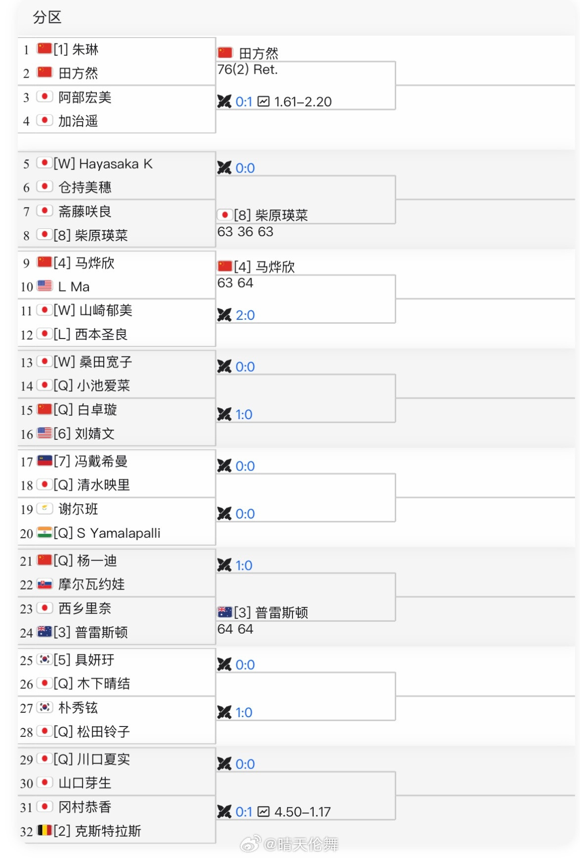 ITF京都W75首轮四号种子马烨欣🇨🇳以6-3/6-4淘汰LeaMa🇺?