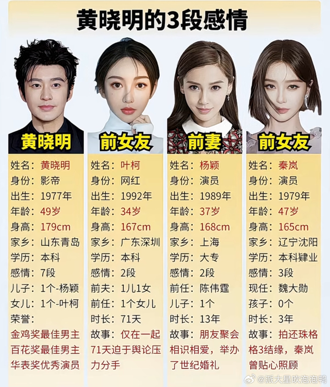 黄晓明为人不错，演技也可以。就是他挑另一半的眼光太差了。若当初和第一任秦岚携手，