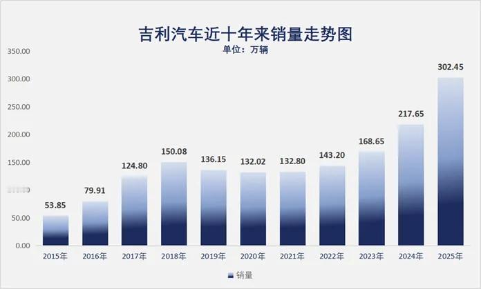 吉利40不惑之年。2025年，不再是几款车型撑场面，而是多点开花、爆款云集的产品