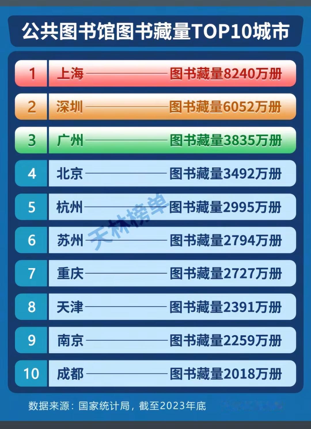 公共图书馆图书藏量TOP10城市。[哭哭]知识就是财富，所以GDP排名前列的