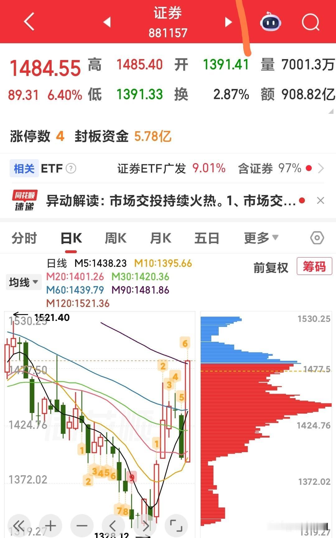 证券板块后市怎么看？如何应对？昨天放量暴涨6.7%还能追吗？我的看法是长线没