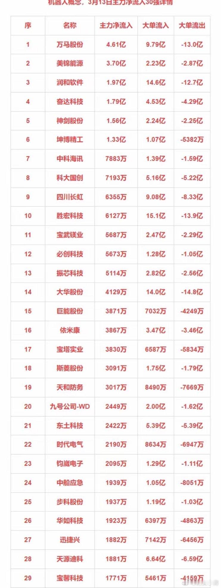 3月13日主力净流入30强：机器人+中药+军工+固态电池​​​