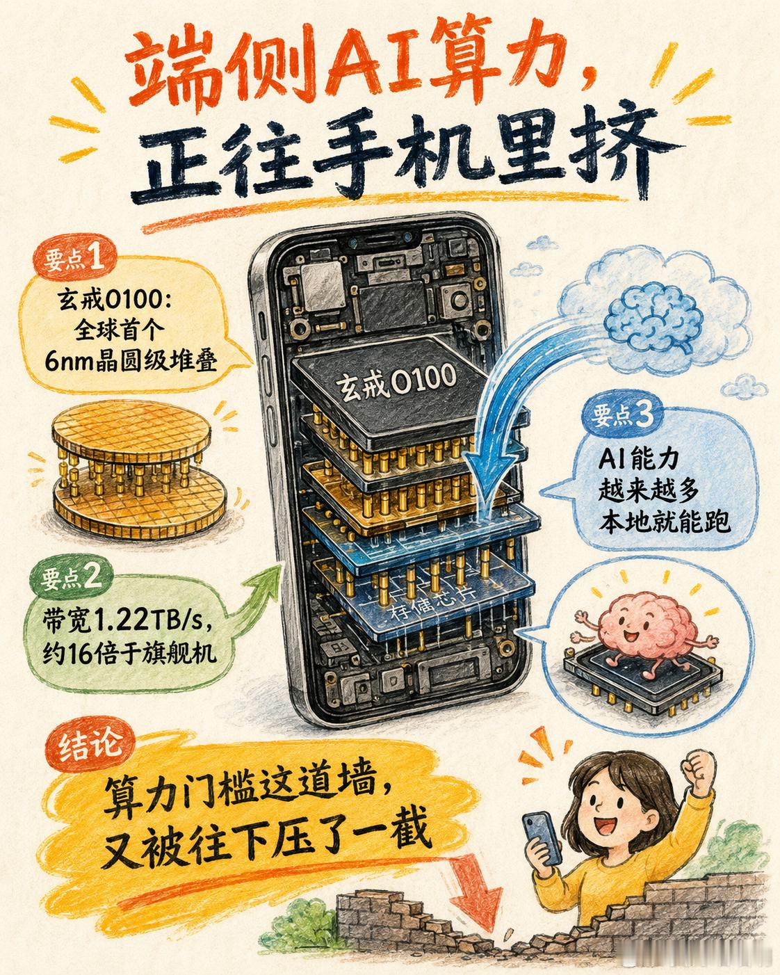 全球首个6nm晶圆级垂直堆叠芯片，端侧AI算力往手机里挤小米这次发芯片，有个指标挺硬的：玄戒O100
