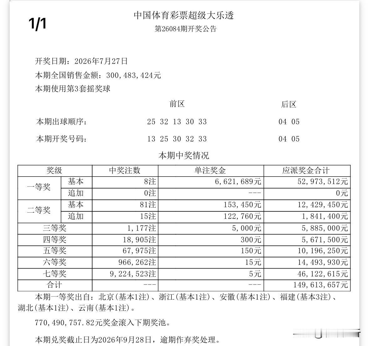 662万头奖！大乐透全国8注662万头奖花落多地，其中福建3注数量最多，另外北京