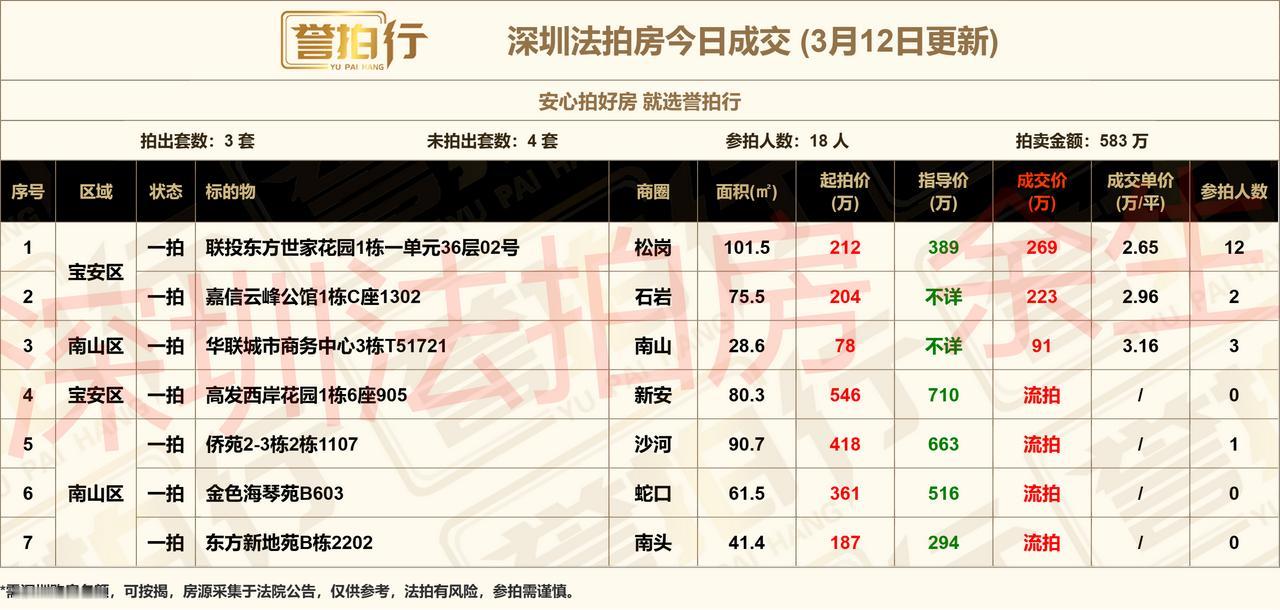 深圳法拍房：3.12成交，12人抢松岗~1、松岗·联投东方，12人抢2、高发