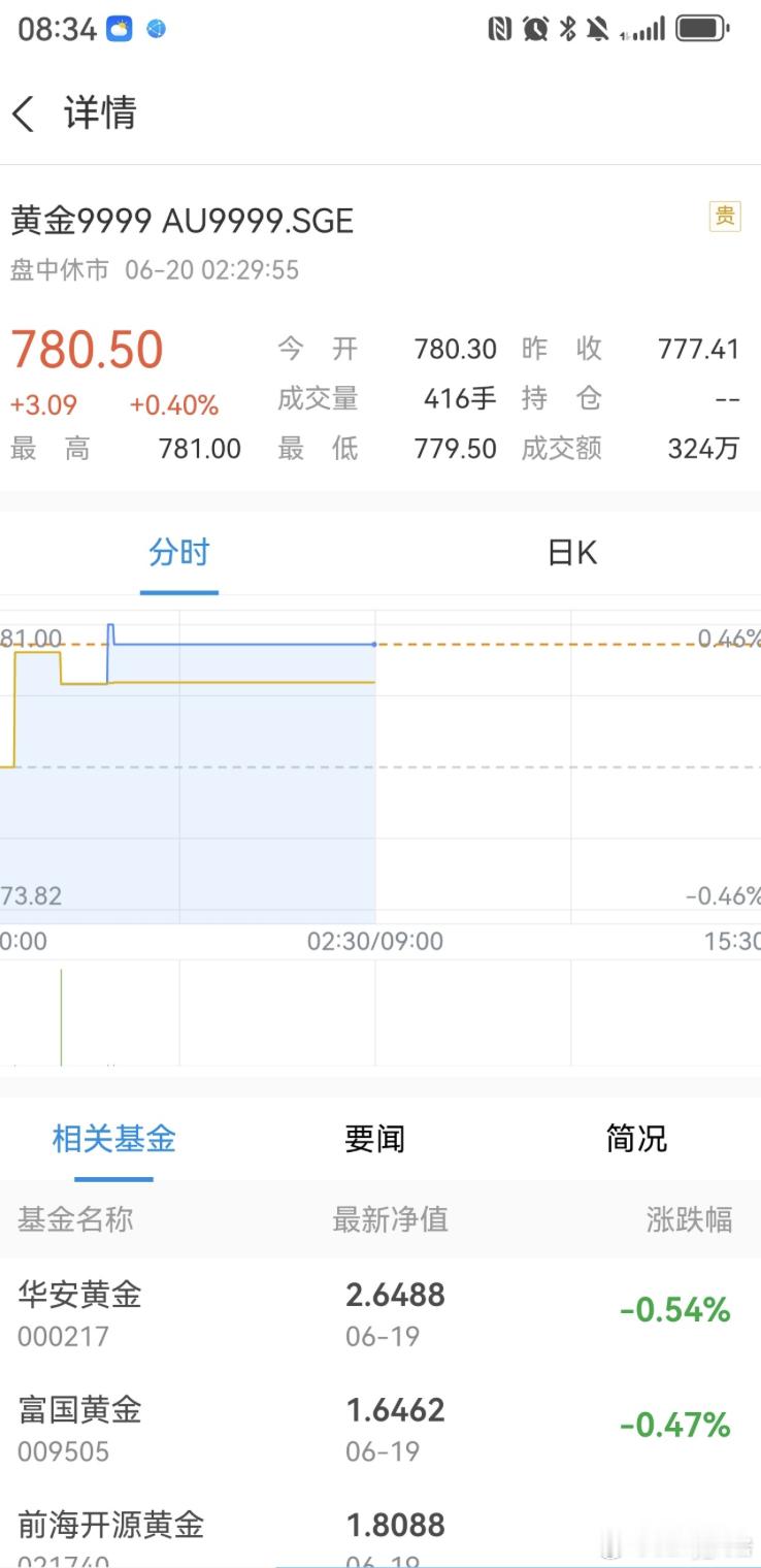 感觉跌破7都很难啊[哭哭][哭哭]金价还会有6开头的时候吗黄金给所有人都上了一课​