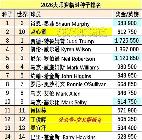 我去！斯诺克大师赛名单一出来，中国球迷直接炸锅了！现在网上吵翻了，有人拍着大