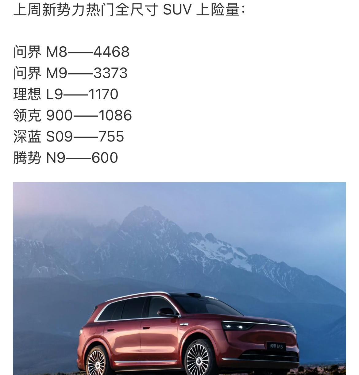 上周新能源热门大型SUV销量排排座。“猛虎下山”的N9反而落的榜单末尾，单周6
