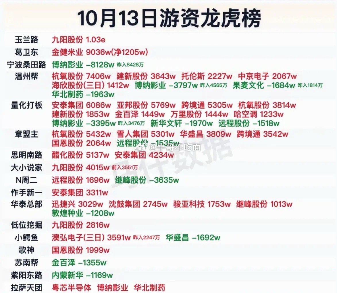 10月13日游资游资龙虎榜数据。​​​