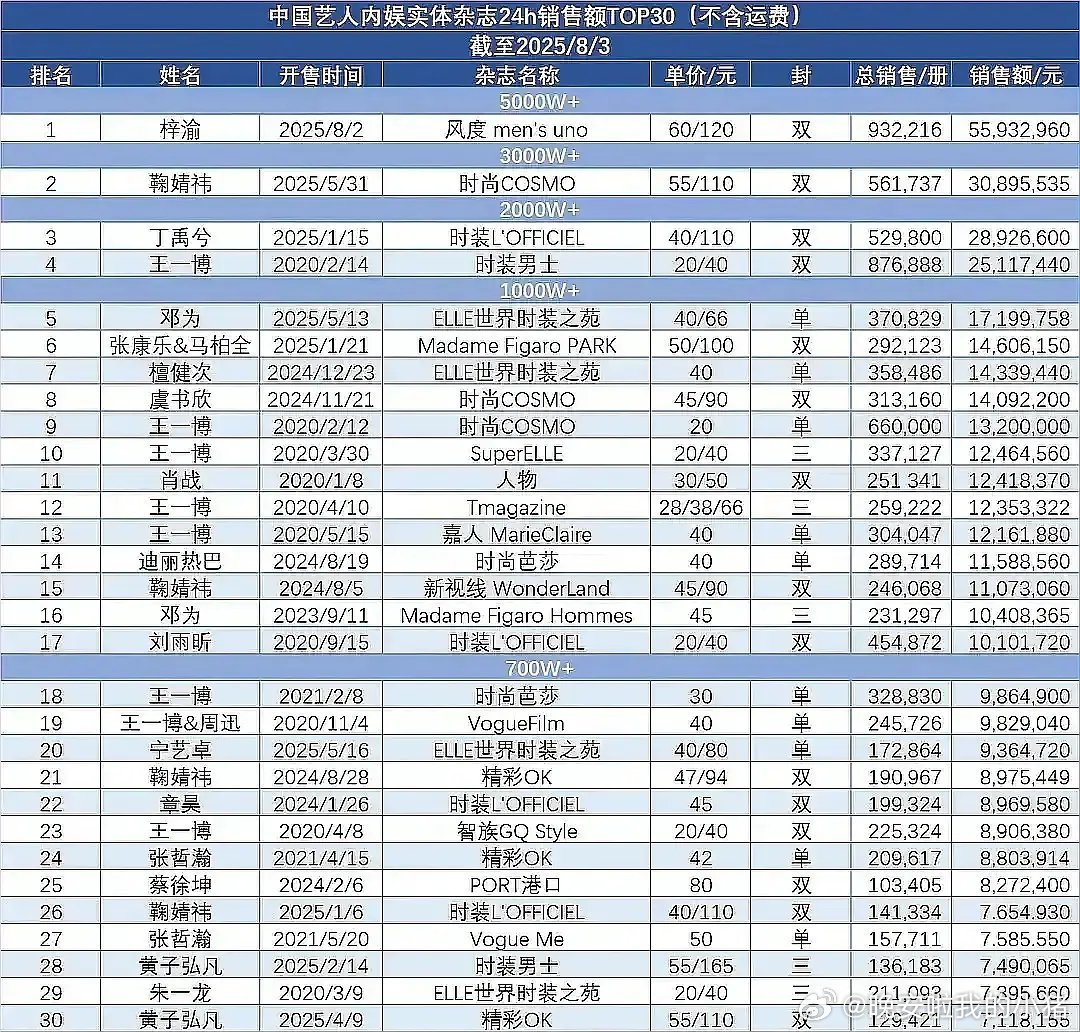 梓渝24小时杂志销量战报不会是造假的吧，网友问风度官方杂志社显示并没有统计出