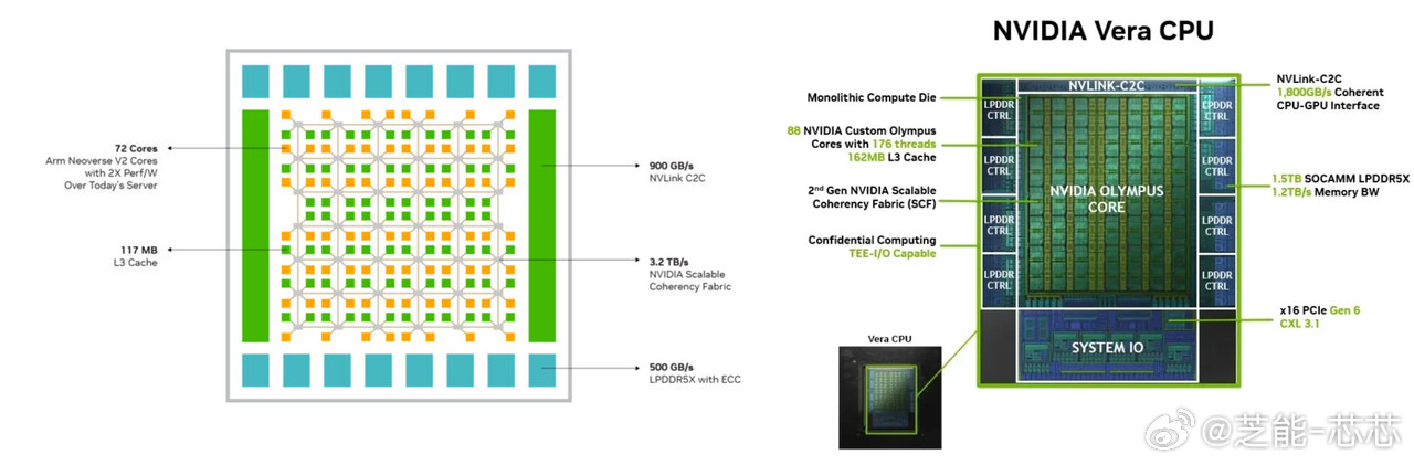 英伟达正式下场做自研CPU，不再甘心只做GPU。Vera完全自研架构，专为