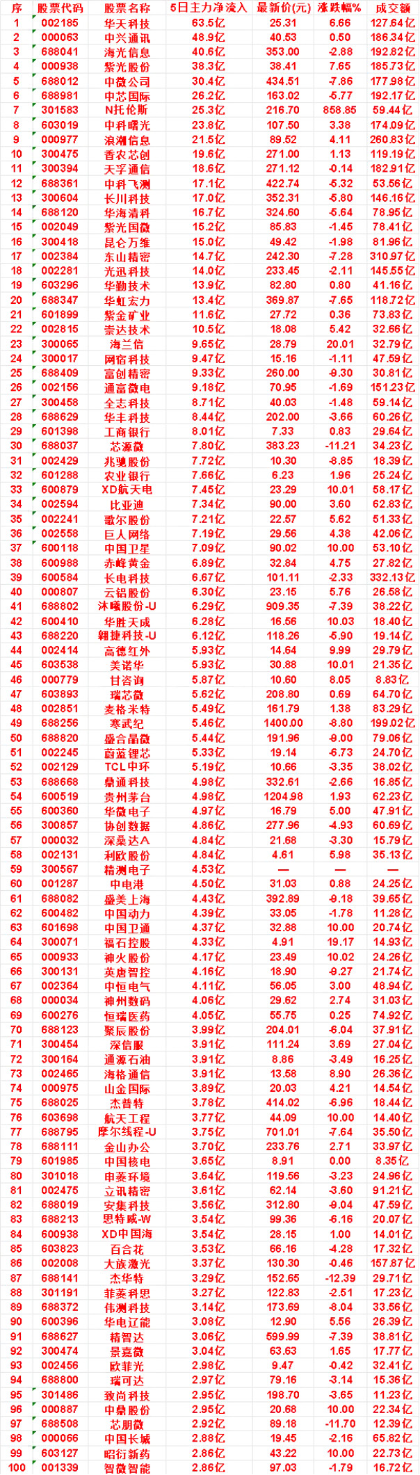 本周A股｜主力5日净流入TOP核心标的一览（资金真实动向）统计周期：本周5个交易