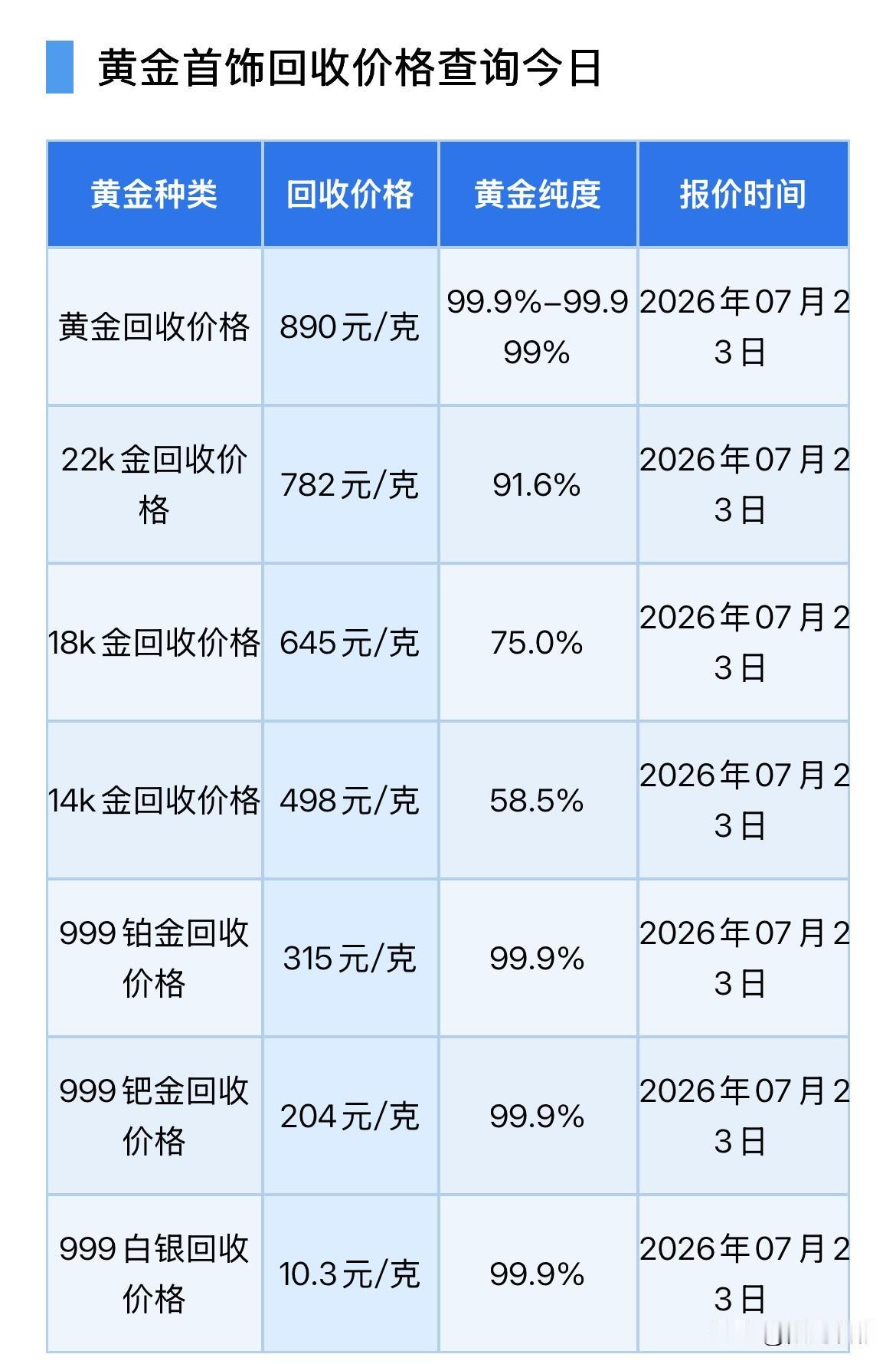 黄金回收报价有变！2026年7月23号，星期四，农历六月初十。那么来看看