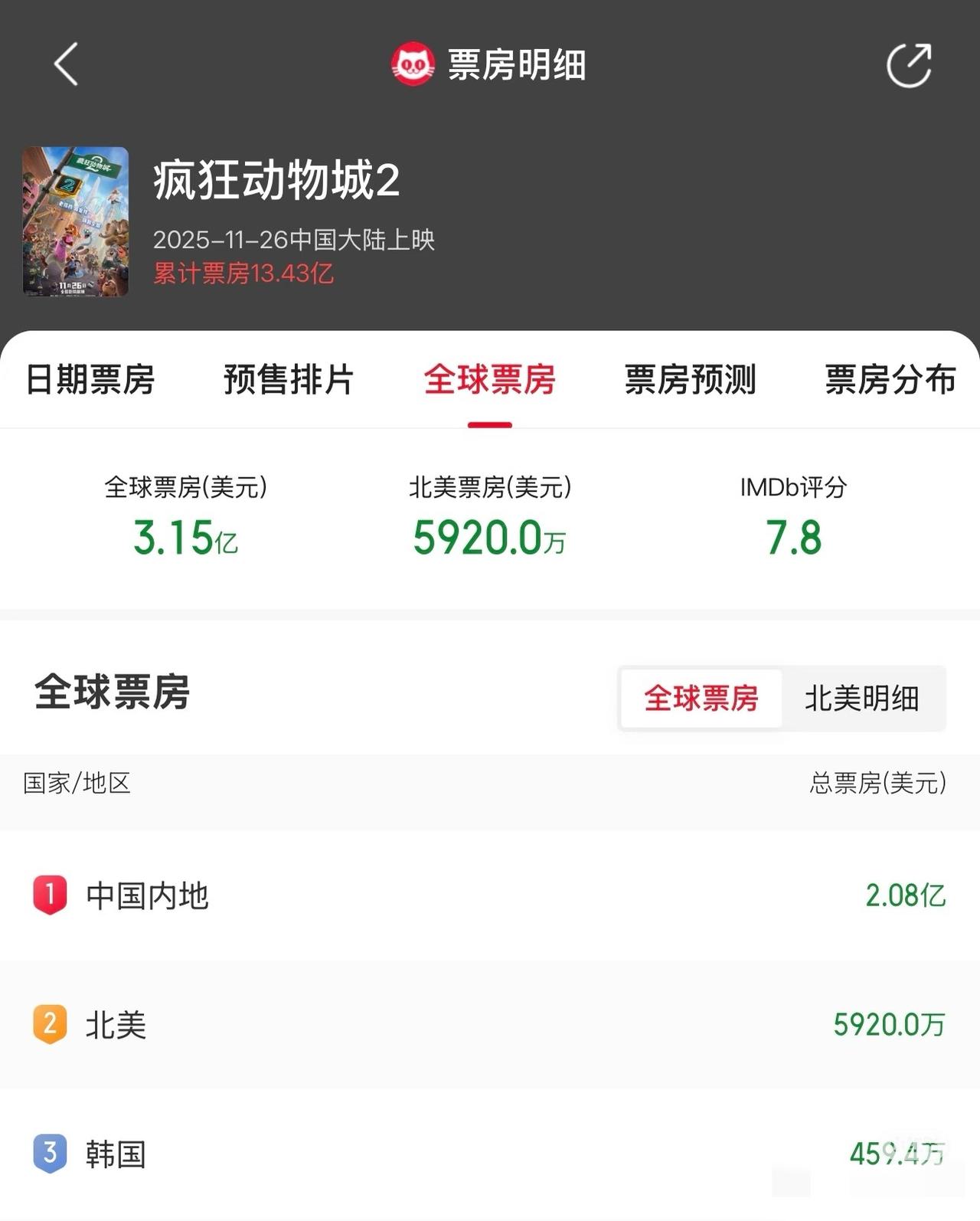 疯狂动物城2的票房太夸张了，内地占66%疯狂动物城2的票房太夸张了。目前中国