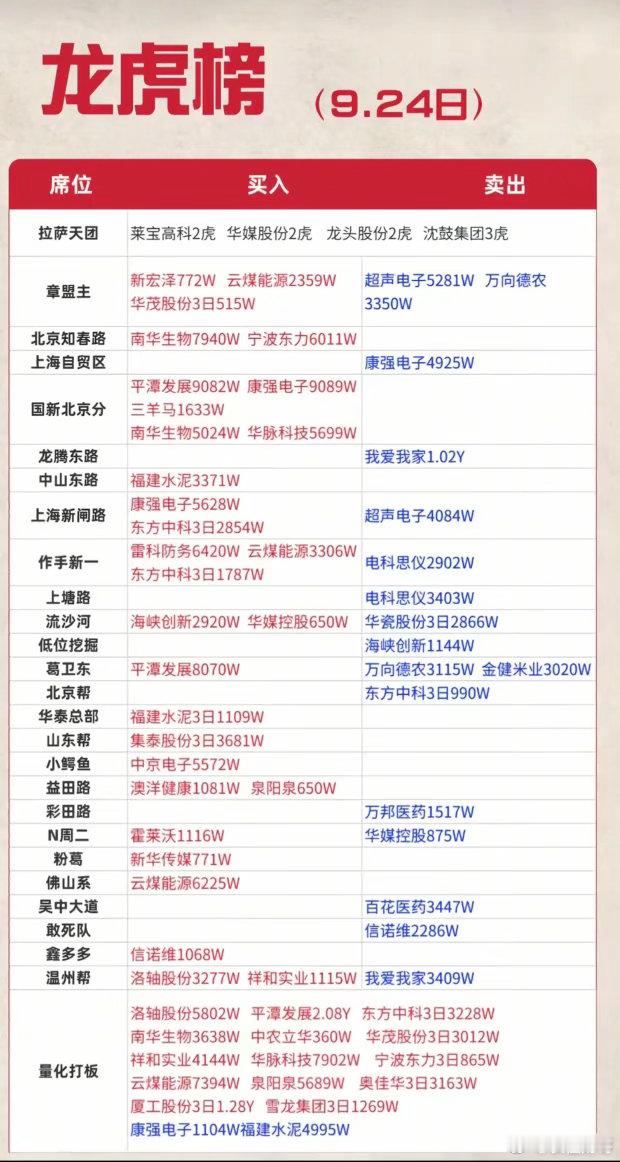 9.24龙虎榜出炉！游资集体调仓，多空分歧再度放大9月24日龙虎榜数据新鲜出炉，