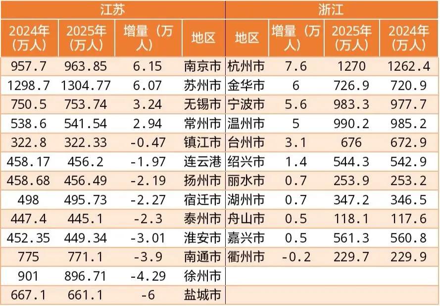 江苏人口吸引力输给浙江？这张表太扎心了！看看江浙各市常住人口增减表，差距一目了