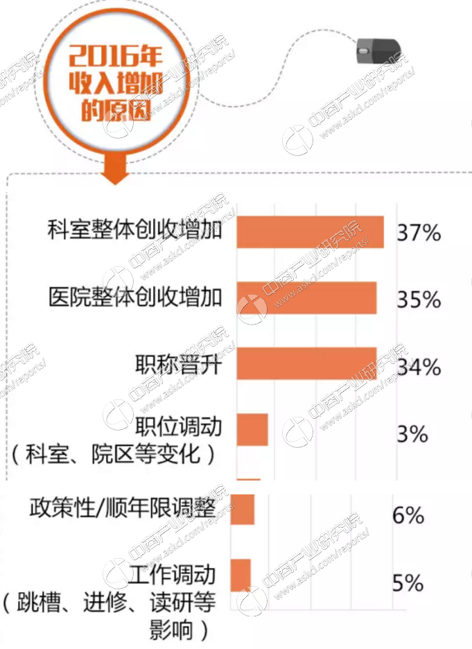 收入证明_上海医生的收入(2)