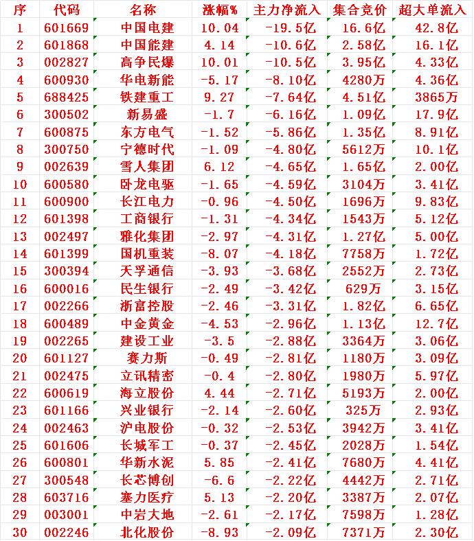 7月24日尾盘30分钟，主力资金“大幅卖出的”30名单！1电建2能建