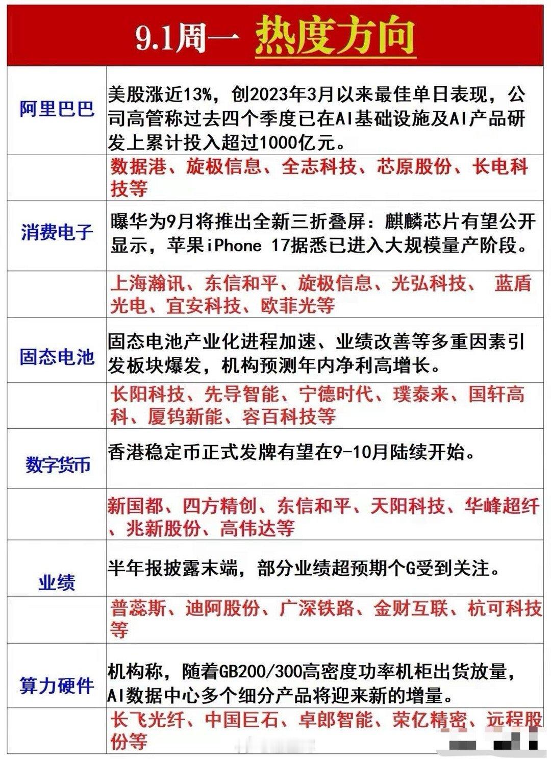 周末热度发酵题材，周一（9月1日）有望走强概念股一览表​​​