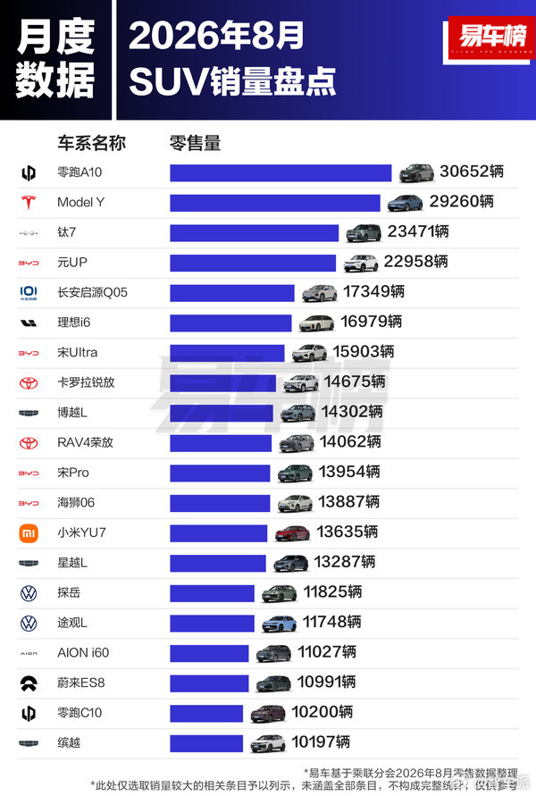 汽车2026年8月国内SUV销量榜出炉：零跑A10以30652