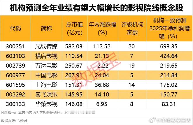 价值投资日志7只概念股获机构扎堆看好从A股市场看，《南京照相馆》的火爆