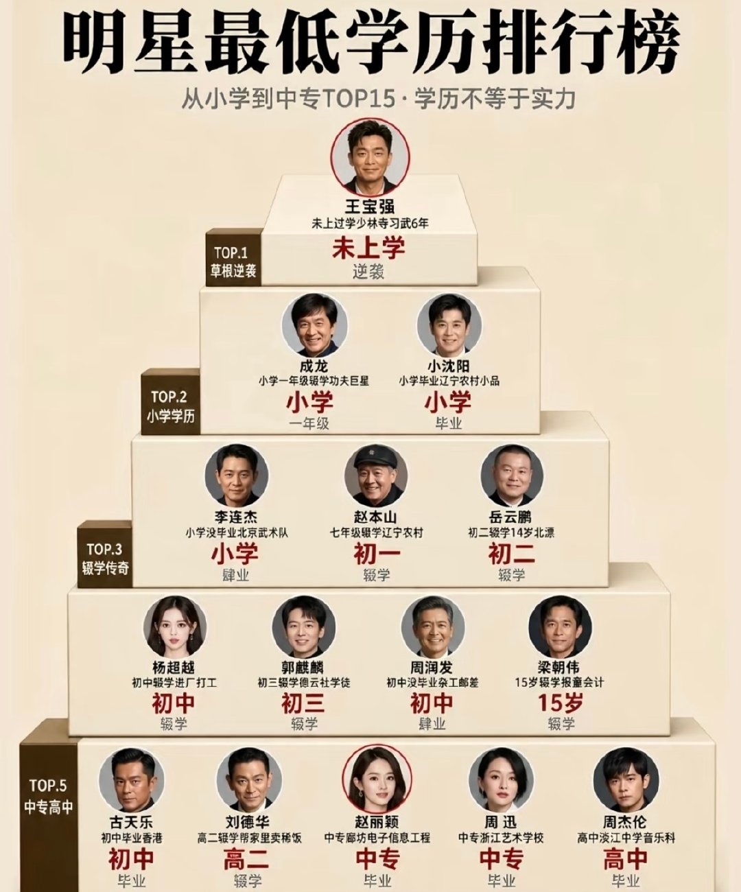 明星最低学历排行榜，谁的逆袭最燃？​