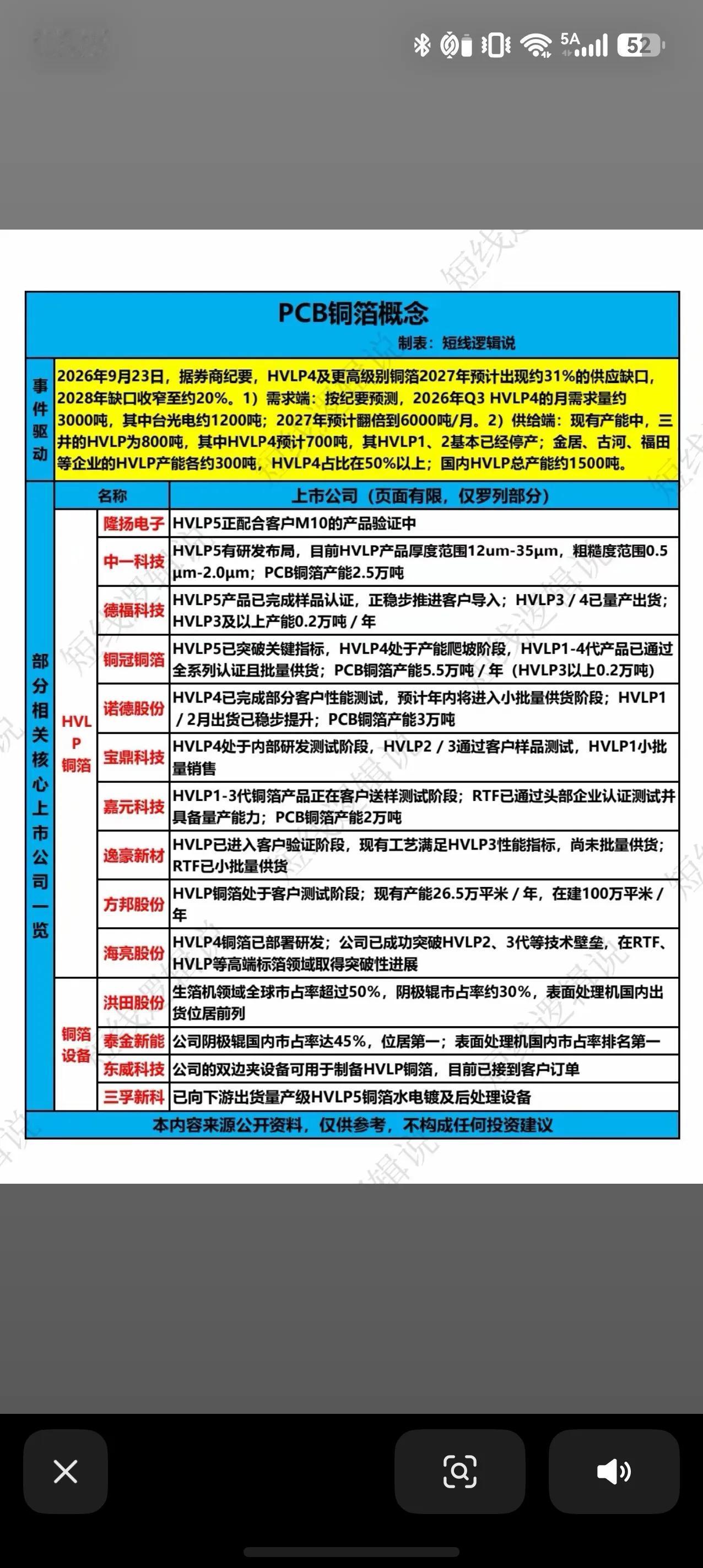 PCB铜箔迎来紧缺预期，HVLP赛道迎来机会PCB产业链又迎来新催化！券商纪要