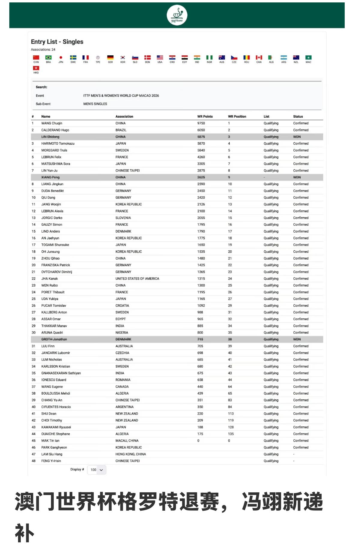 格罗特退赛世界杯—冯翊新替补！3月28日格罗特将代表富尔达参加德甲第20轮比