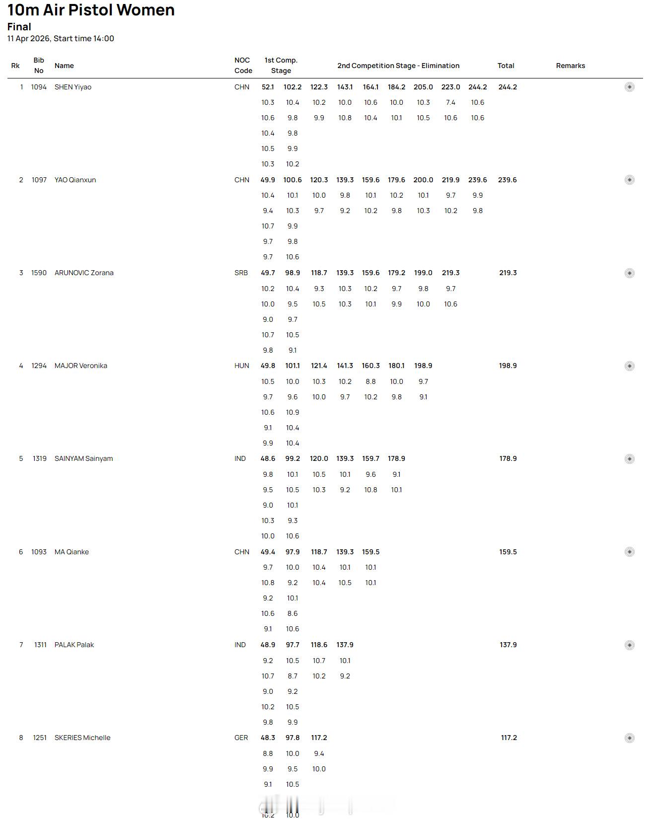【射击世界杯沈奕瑶断层优势夺冠姚千寻摘银马千珂第六】国际体坛战报速递4月11