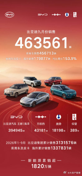 比亚迪公布26年9月销量，创造历史最强9月销量！汽车总销量：463561辆，比产量少了303辆，本月