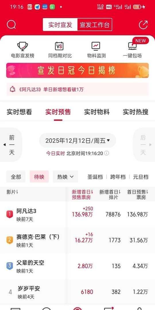 告诉你一个扎心事实：2023年，更少的人，却为电影贡献了更多票房。花钱的少了1
