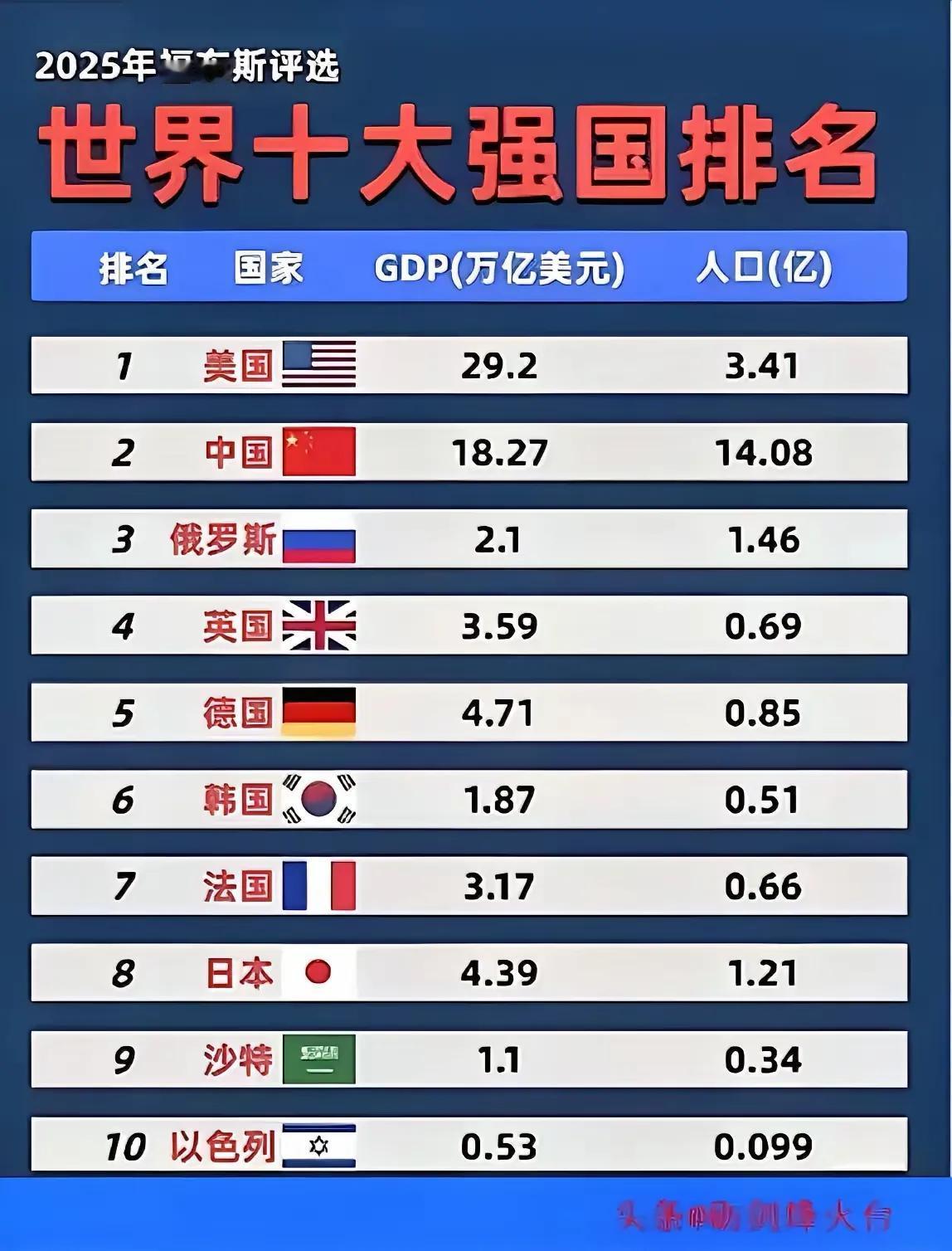 2025年福布斯评选世界十大强国排名：第一名：美国第二名：中国第三名：俄罗