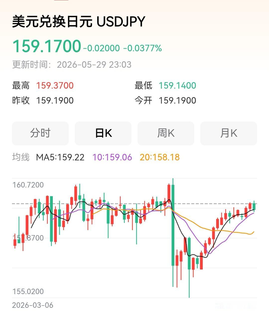迟迟等不来美元兑日元突破160，倒是等来了美元兑人民币又创新低。如果看人民币兑日