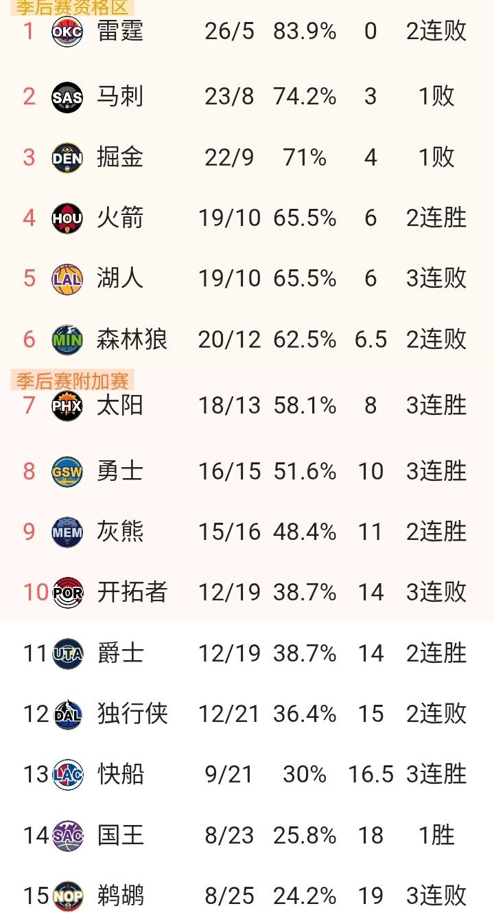 随着火箭2连胜反超湖人，马刺森林狼爆冷输球，西部最新排名！马刺阴沟里翻船，在自