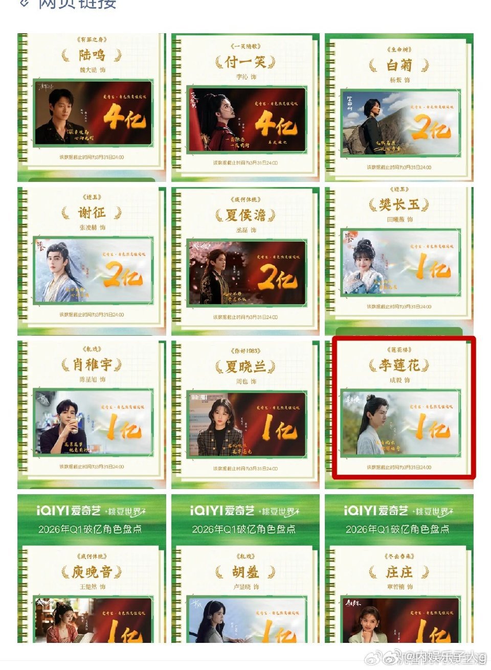 爱奇艺盘点2026年第一季度所有热度破亿的的角色，都是2026年的新角色，竟然还