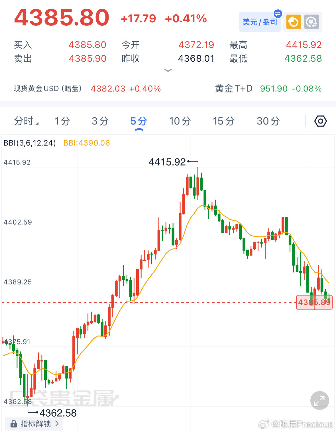 午间黄金分析：金价自4415回落至4387，不必过度恐慌，这一波回撤并非趋势反转