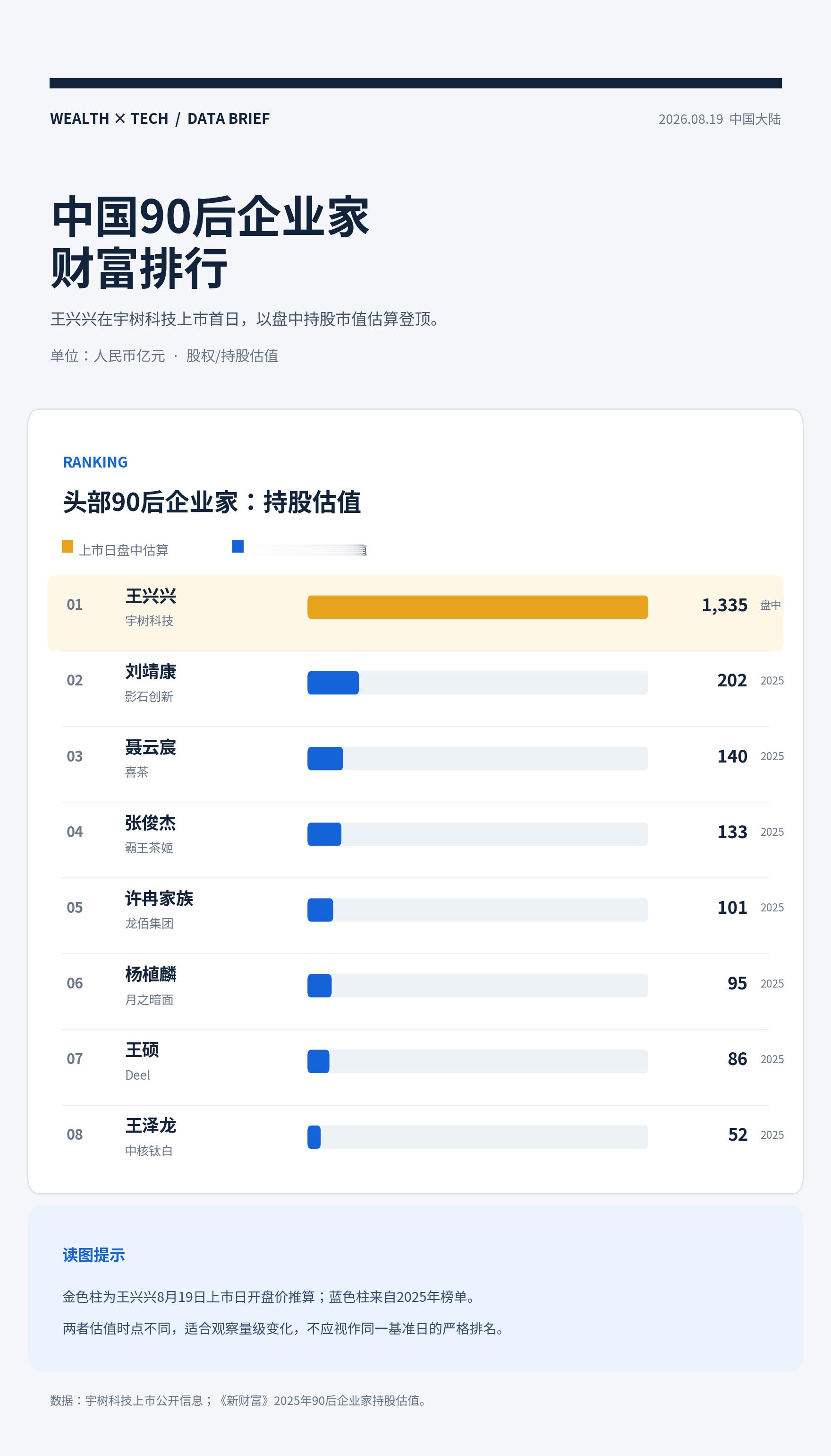 王兴兴拿下90后新首富看了一眼排行榜，王兴兴遥遥领先啊宇树科技上市日
