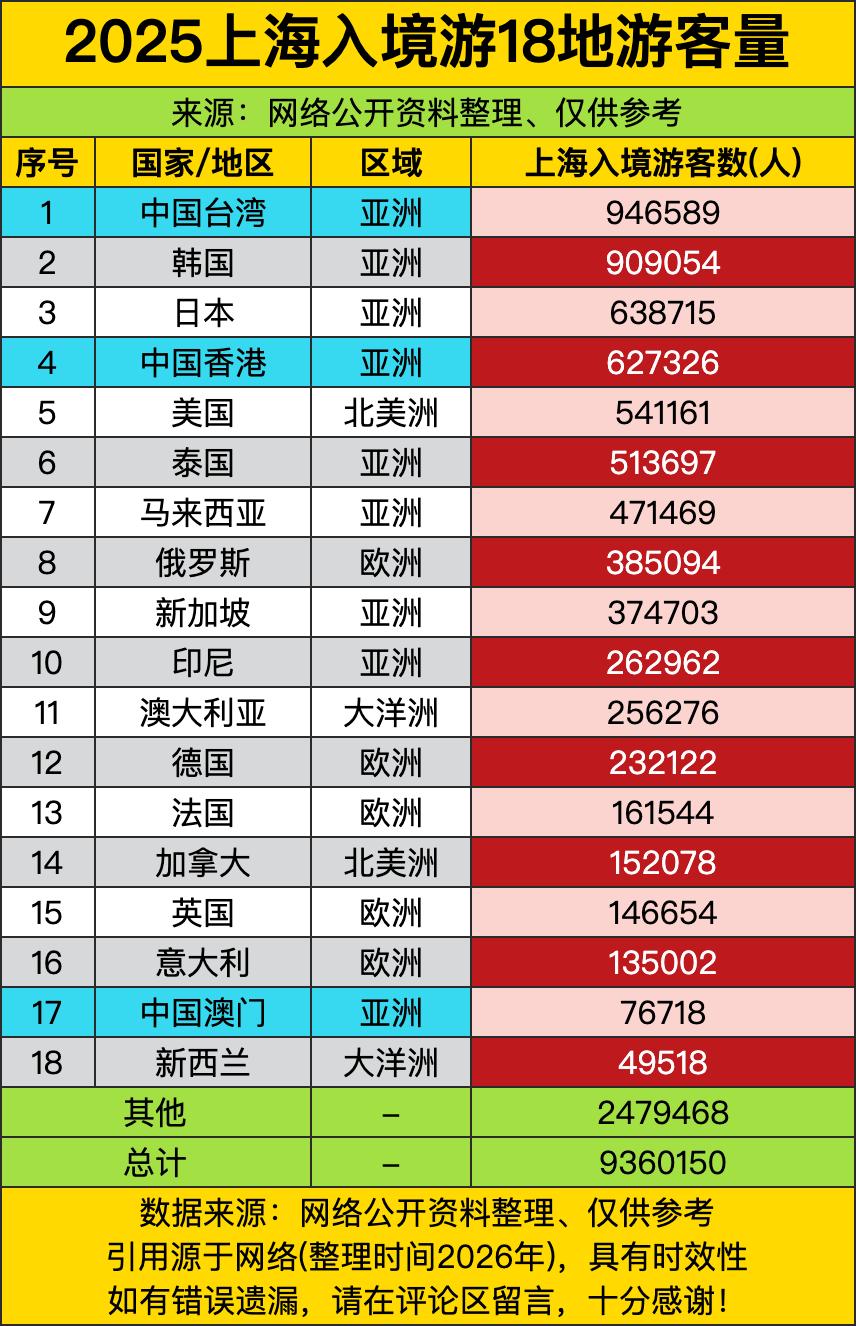 九百多万人进上海旅游，这哪是国际大都市，这明明是全球人的“梦中情城”对吧？谁能想