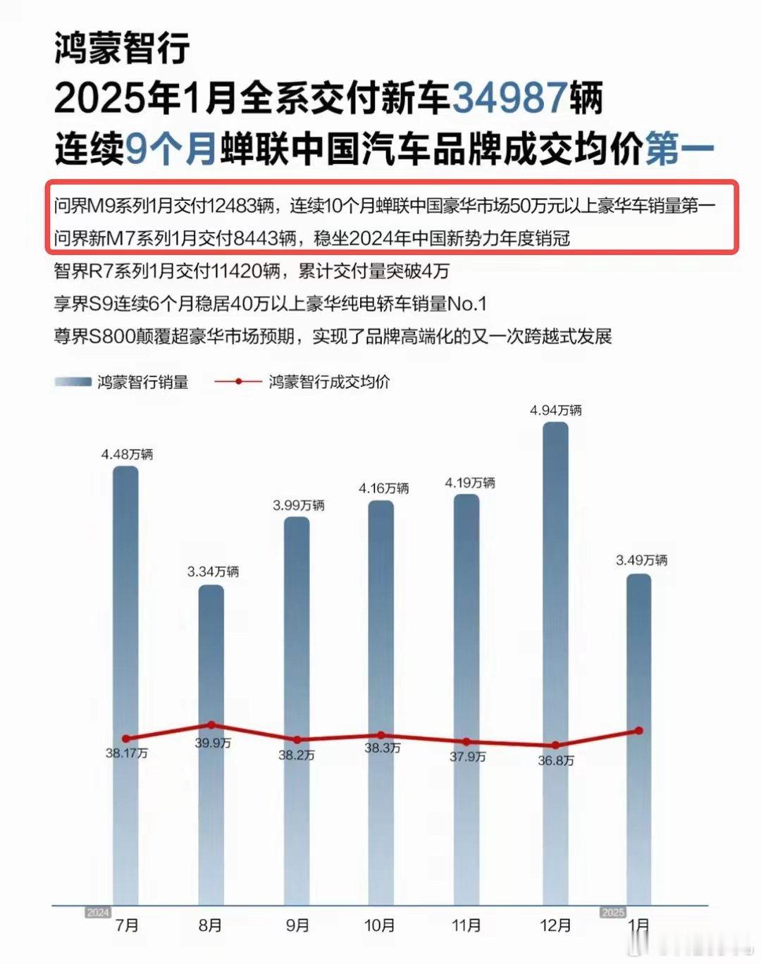 有媒体发现鸿蒙智行、赛力斯公布的销量数据不一致。鸿蒙智行官方2025年1月发布的