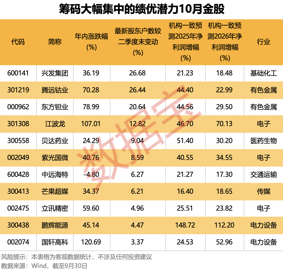 券商10月“金股”名单中 11只个股筹码大幅集中